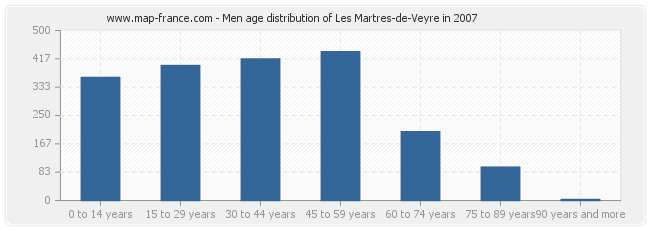 Men age distribution of Les Martres-de-Veyre in 2007